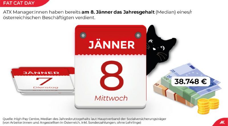 Fat Cat Day ein Paradebeispiel ungerechter Einkommensverteilung